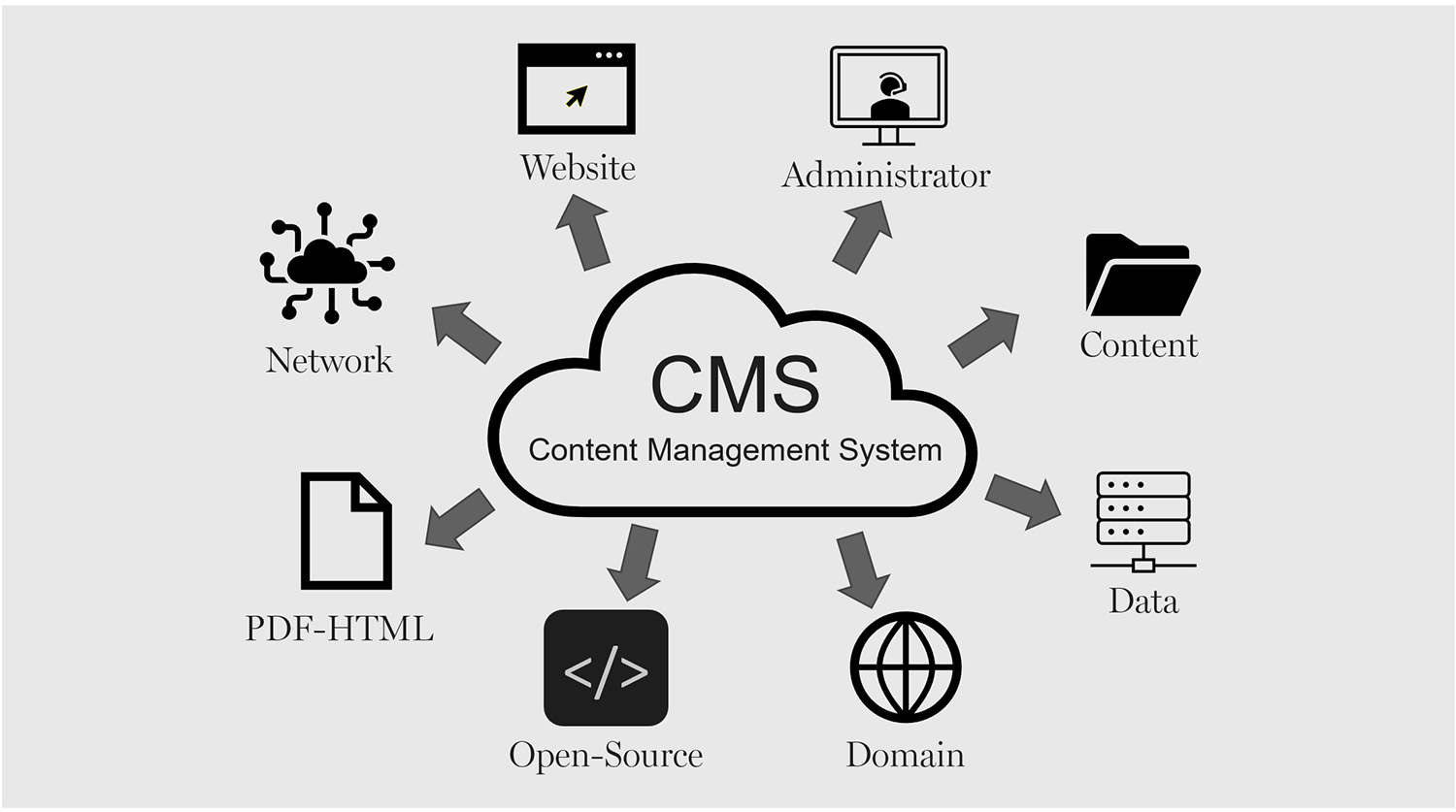 Content Management System (CMS) Integration
